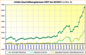 nVidia Geschäftsergebnisse 2007 bis Q2/2021
